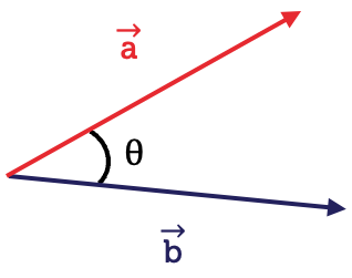 Two vectors a and b with the angle theta between them.